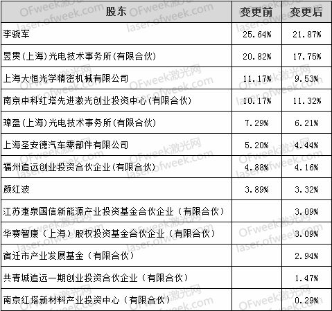 飛博激光獲戰(zhàn)略投資，紅塔證券等五家機(jī)構(gòu)入股推動企業(yè)升級